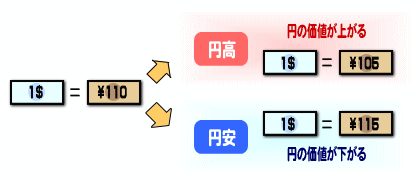 今日 の 為替 レート 1 ドル